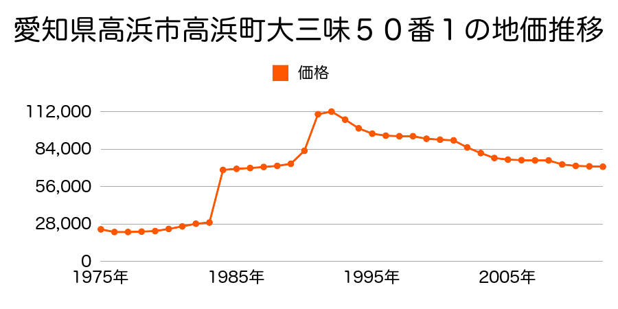 愛知県高浜市碧海町３丁目７番２２の地価推移のグラフ