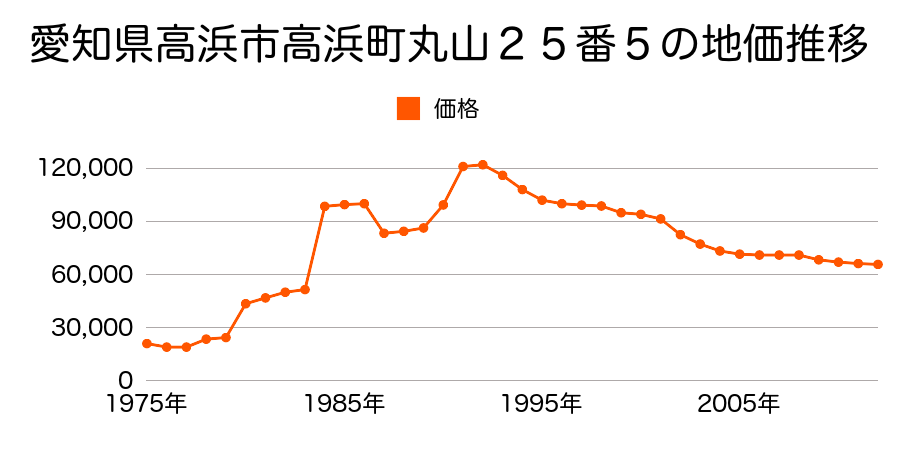 愛知県高浜市芳川町１丁目７番２２の地価推移のグラフ