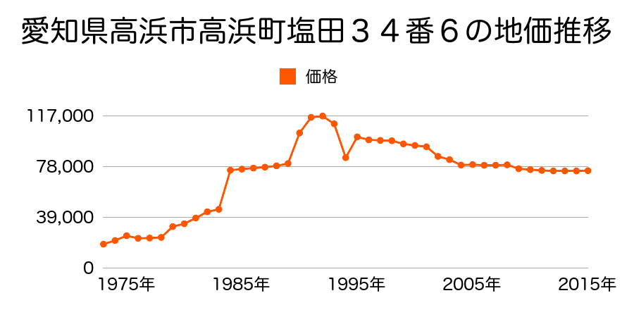 愛知県高浜市青木町８丁目３番９０の地価推移のグラフ