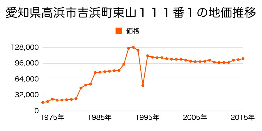 愛知県高浜市神明町８丁目７番１８の地価推移のグラフ