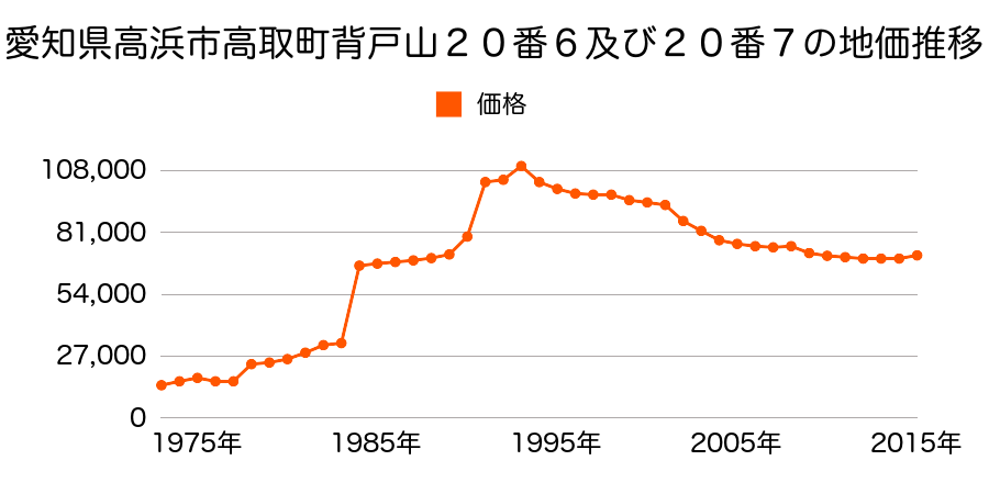 愛知県高浜市本郷町２丁目７番１３の地価推移のグラフ