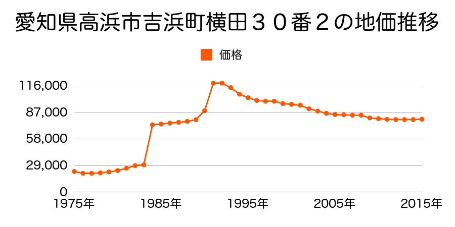 愛知県高浜市呉竹町７丁目６番３外の地価推移のグラフ