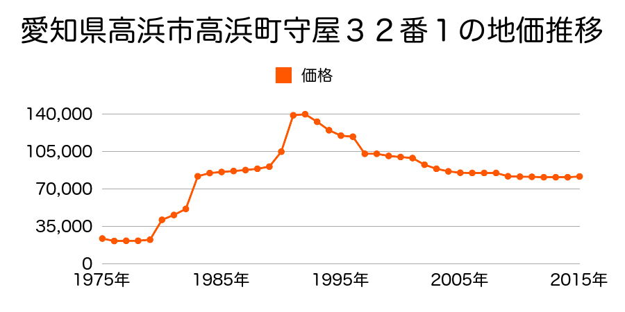 愛知県高浜市八幡町５丁目９番１６の地価推移のグラフ