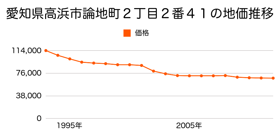愛知県高浜市論地町３丁目２番３７外の地価推移のグラフ