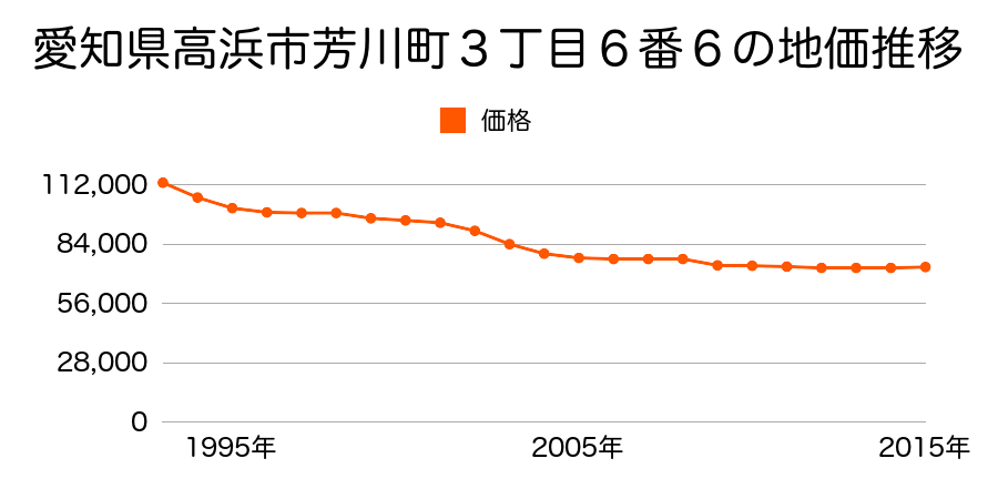 愛知県高浜市芳川町３丁目６番６の地価推移のグラフ
