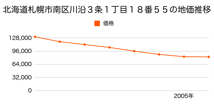 北海道札幌市南区川沿５条２丁目２８番２外の地価推移のグラフ
