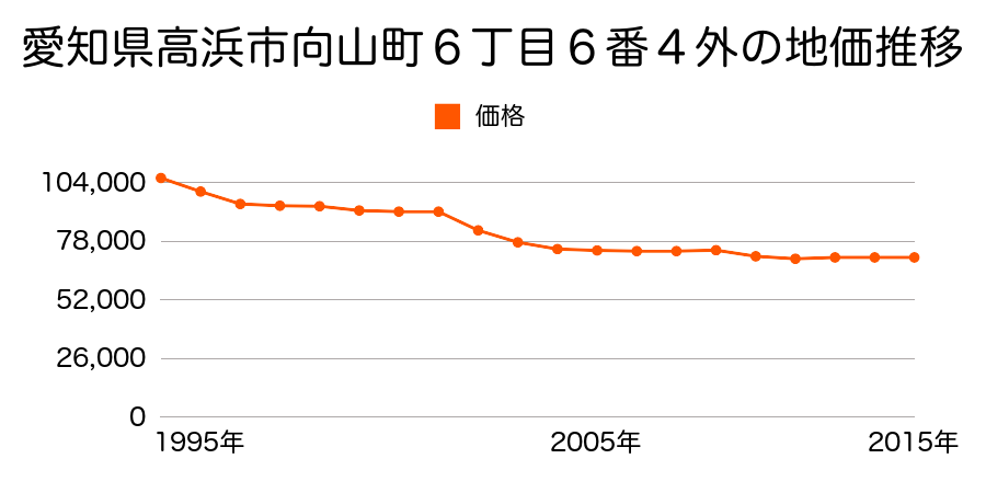 愛知県高浜市田戸町３丁目５番４５の地価推移のグラフ