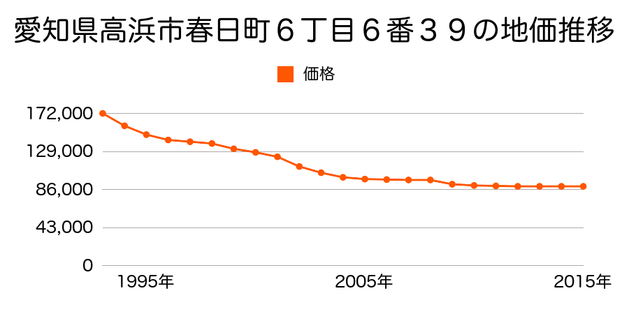 愛知県高浜市青木町６丁目１番４８外の地価推移のグラフ