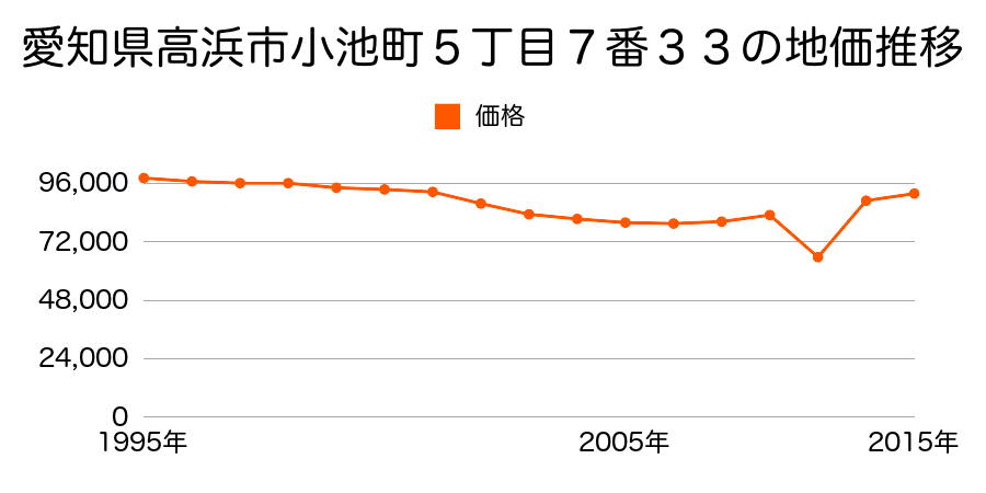 愛知県高浜市沢渡町２丁目５番１４の地価推移のグラフ