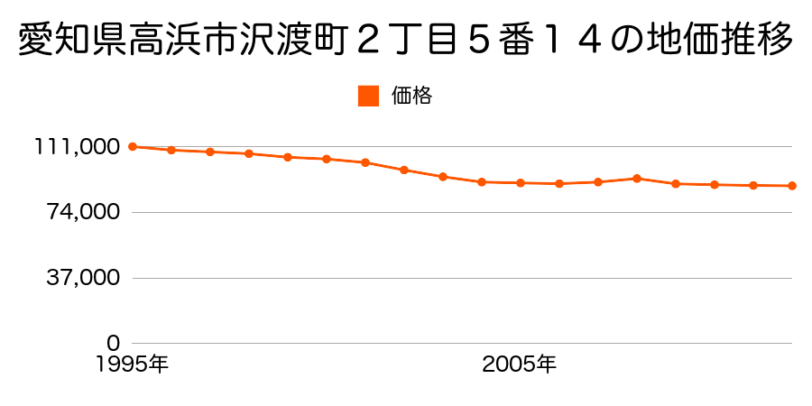愛知県高浜市沢渡町２丁目５番１４の地価推移のグラフ