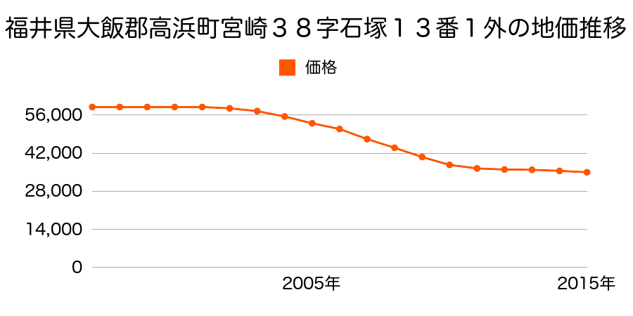 愛知県高浜市呉竹町４丁目５番２３外の地価推移のグラフ