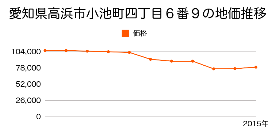 愛知県高浜市二池町３丁目６番２７の地価推移のグラフ