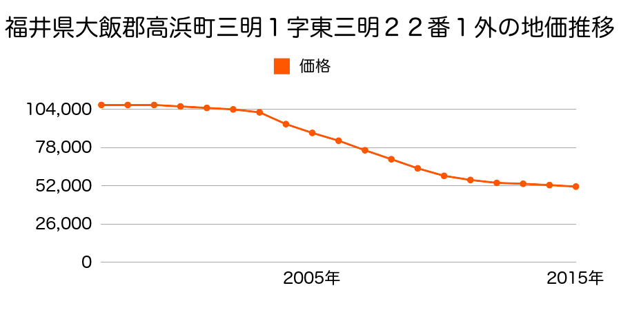 愛知県高浜市神明町２丁目２番７外の地価推移のグラフ