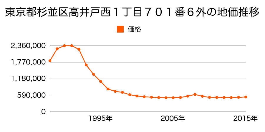 東京都杉並区高井戸西１丁目７０１番６外の地価推移のグラフ
