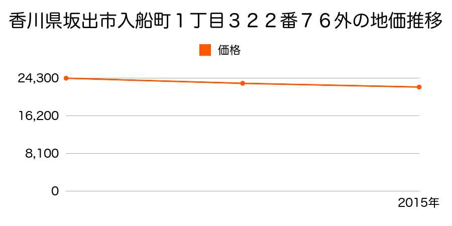 香川県坂出市入船町１丁目３２２番７６外の地価推移のグラフ