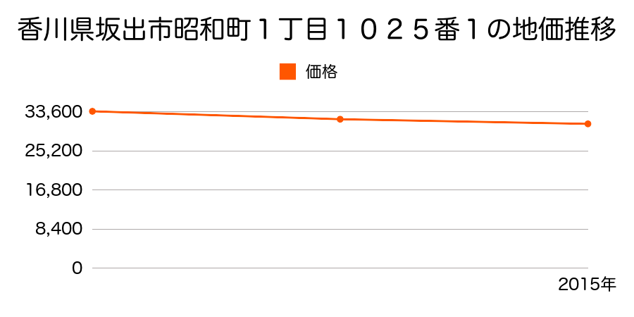 香川県坂出市昭和町１丁目１０２５番１の地価推移のグラフ