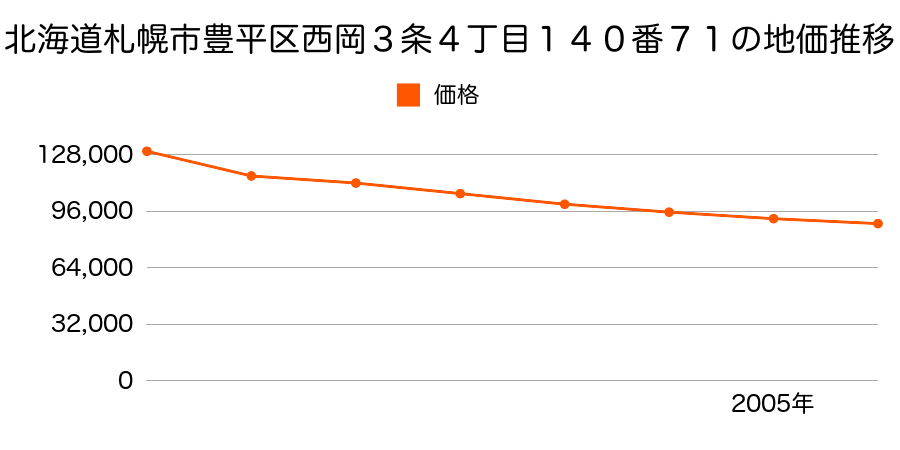北海道札幌市豊平区西岡３条４丁目１４０番７１の地価推移のグラフ