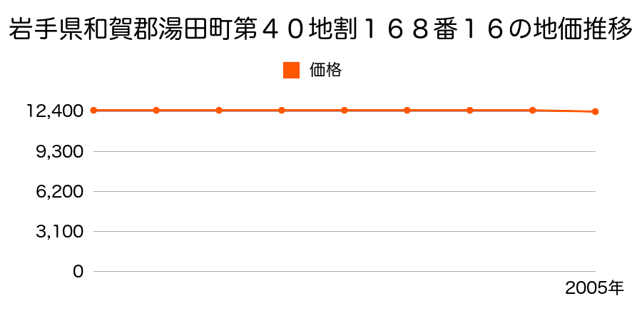 岩手県和賀郡湯田町川尻４０地割１６８番１６の地価推移のグラフ