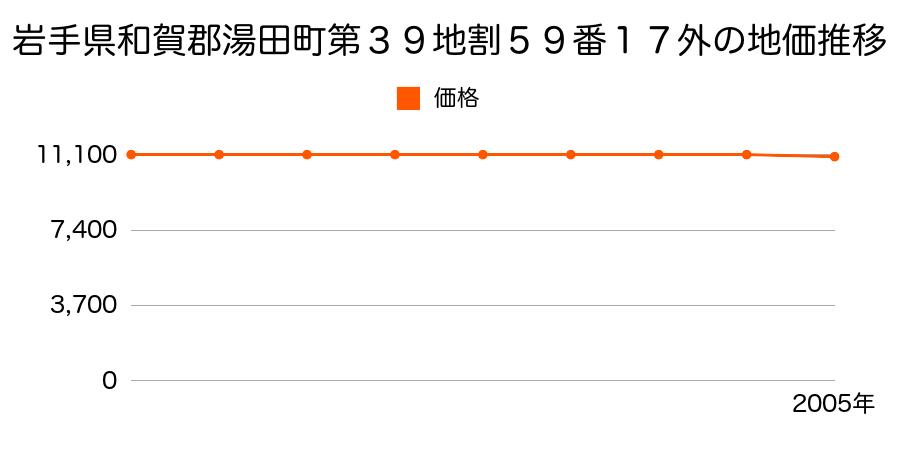 岩手県和賀郡湯田町上野々３９地割５９番１７外の地価推移のグラフ