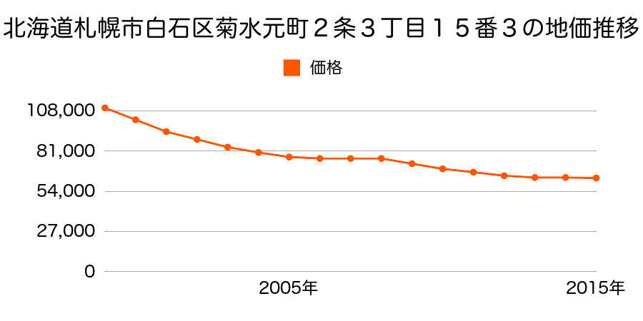 北海道札幌市白石区菊水元町２条３丁目１５番３の地価推移のグラフ