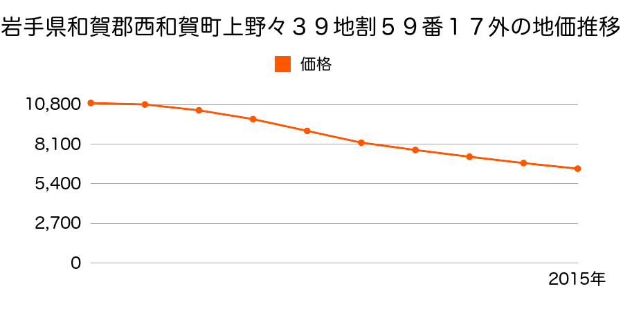 岩手県和賀郡西和賀町上野々３９地割１８５番１５の地価推移のグラフ