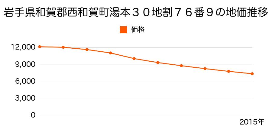 岩手県和賀郡西和賀町湯本３０地割７６番９外の地価推移のグラフ