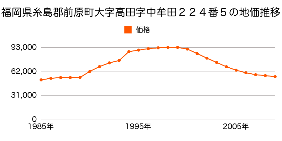 福岡県前原市高田５丁目５８番１４の地価推移のグラフ