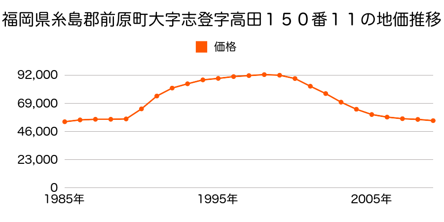 福岡県前原市波多江駅南２丁目７５０番２９の地価推移のグラフ