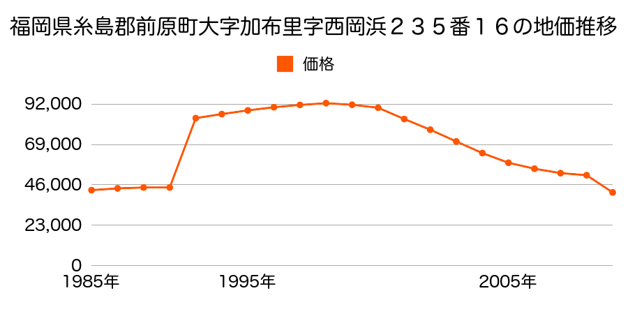 福岡県前原市潤１丁目７９番６の地価推移のグラフ