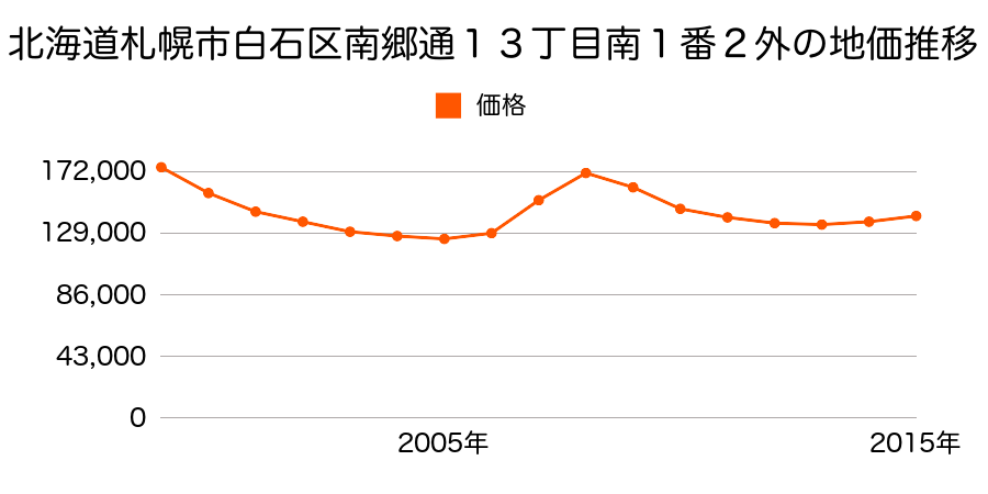 北海道札幌市白石区南郷通１３丁目南１番２外の地価推移のグラフ