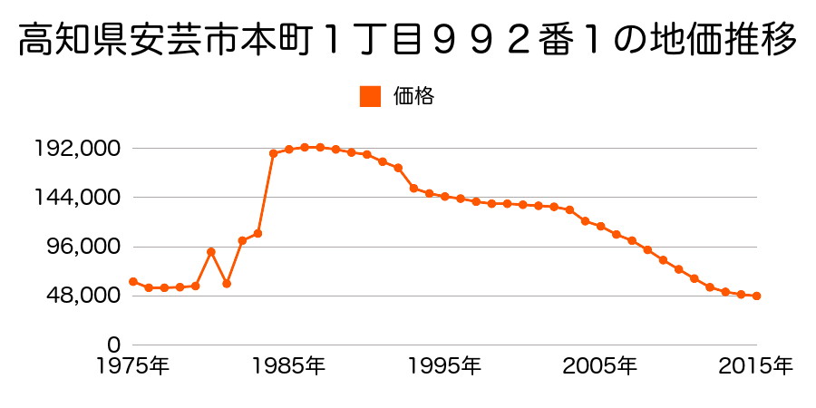 高知県安芸市本町２丁目１０５０番１の地価推移のグラフ
