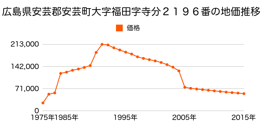 広島県広島市佐伯区安芸区中野３丁目１６６４番３の地価推移のグラフ