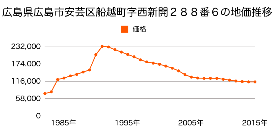 広島県広島市佐伯区安芸区船越南２丁目１９０５番５の地価推移のグラフ