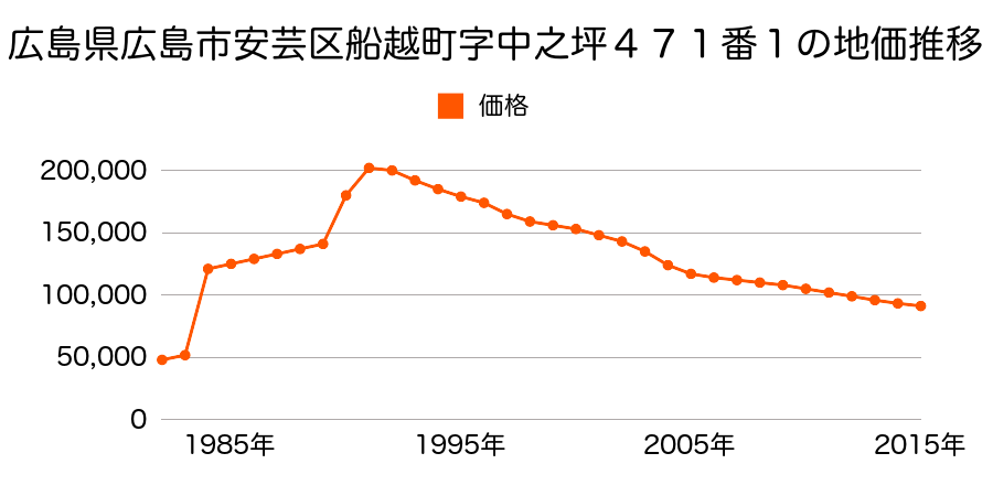 広島県広島市佐伯区安芸区船越６丁目１２１９番外の地価推移のグラフ