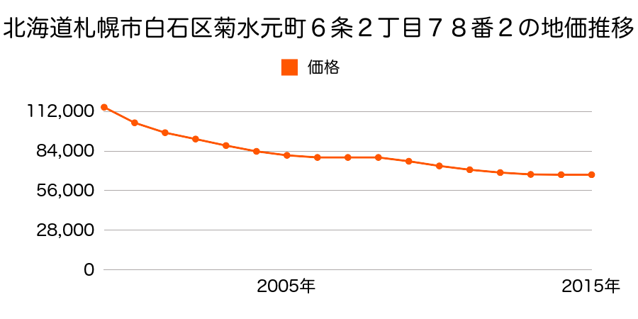 北海道札幌市白石区菊水元町６条２丁目７８番２の地価推移のグラフ