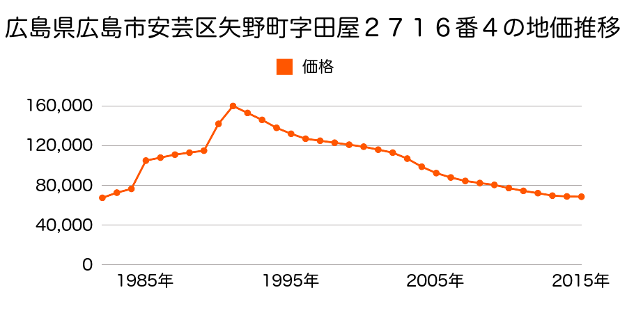 広島県広島市佐伯区安芸区矢野東３丁目７００６番９の地価推移のグラフ