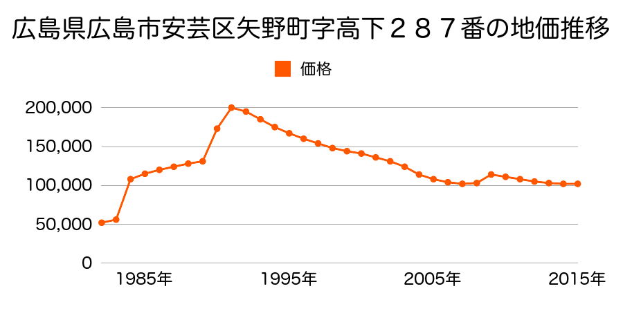 広島県広島市佐伯区安芸区船越１丁目１９８番１４の地価推移のグラフ