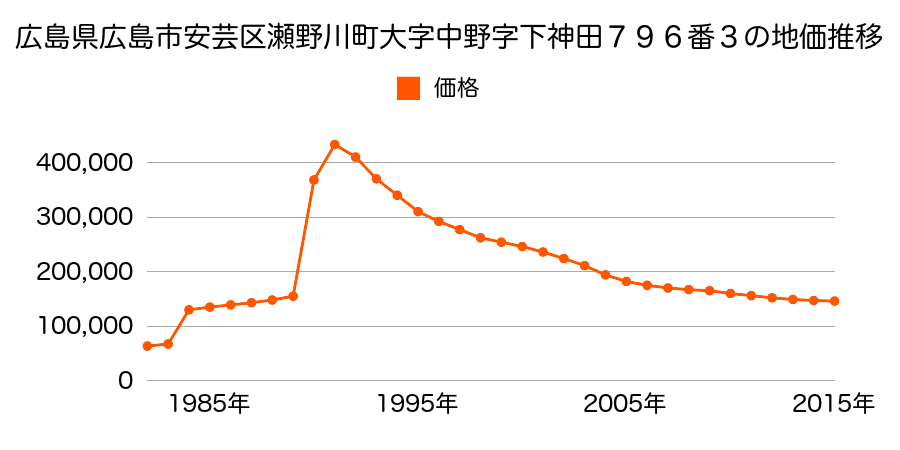 広島県広島市佐伯区安芸区矢野西１丁目５３３５番２外の地価推移のグラフ