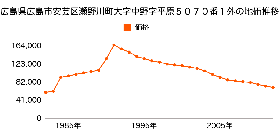 広島県広島市安芸区中野東４丁目１９３３番４の地価推移のグラフ