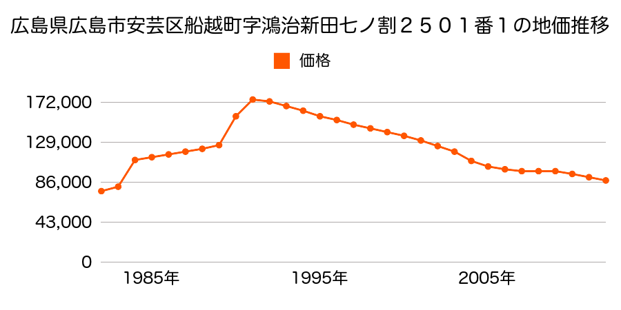 広島県広島市安芸区船越南４丁目２５４３番２の地価推移のグラフ