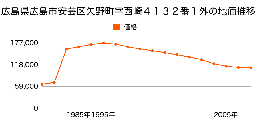 広島県広島市安芸区船越南３丁目２４５８番３外の地価推移のグラフ