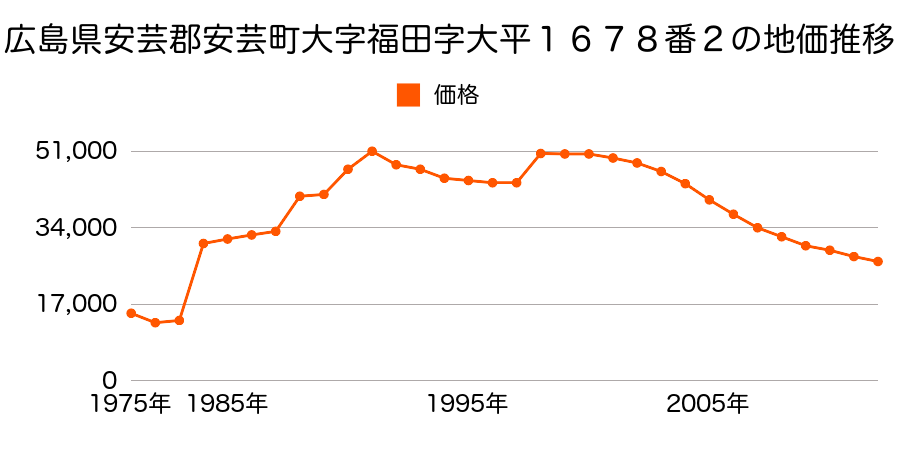 広島県広島市安芸区上瀬野南１丁目１９８２番５外の地価推移のグラフ