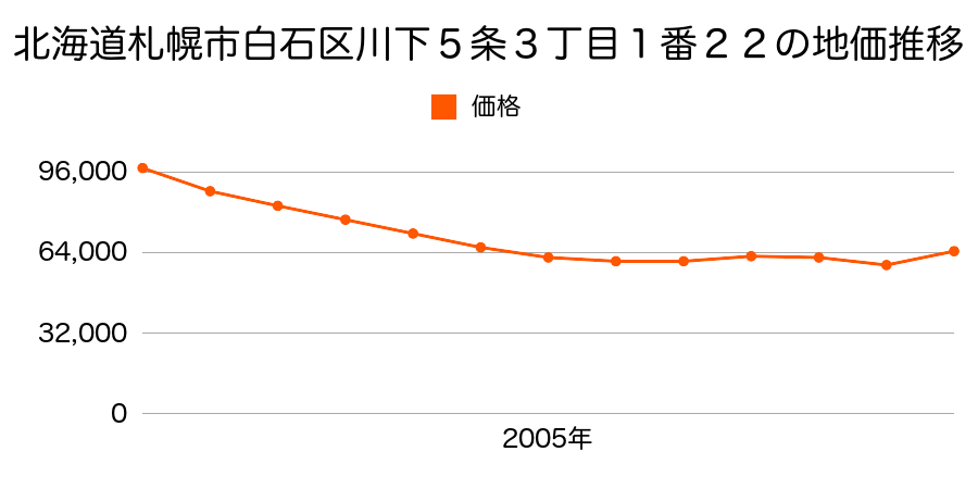 北海道札幌市白石区川下５条３丁目１番２２の地価推移のグラフ