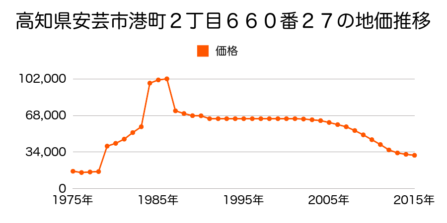 高知県安芸市港町１丁目６９５番１１の地価推移のグラフ