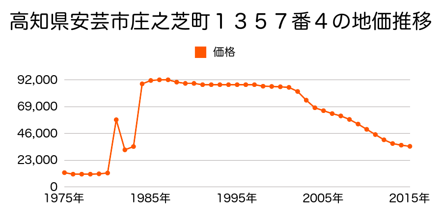 高知県安芸市庄之芝町１３６４番３の地価推移のグラフ