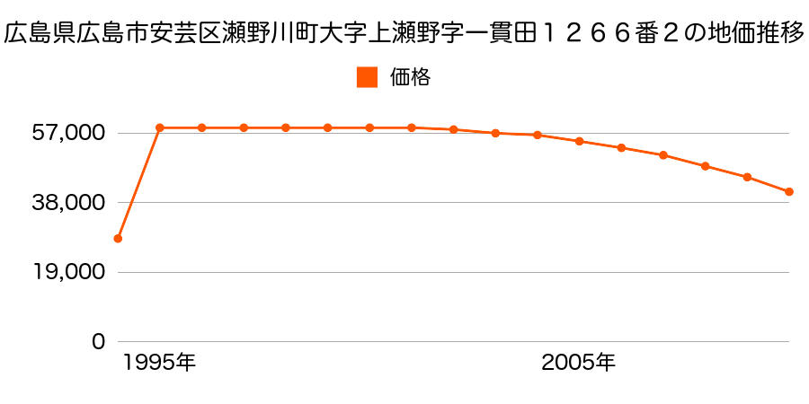 高知県安芸市寿町２０２８番２外の地価推移のグラフ