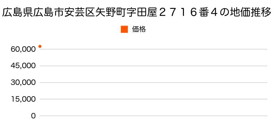 広島県広島市安芸区矢野町字田屋２７１６番４の地価推移のグラフ