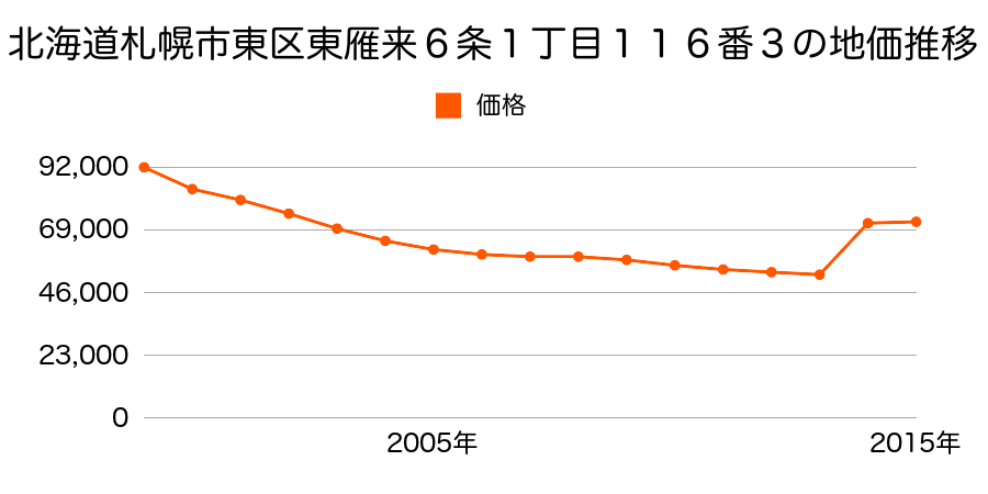北海道札幌市東区北２０条東１丁目１番１５の地価推移のグラフ