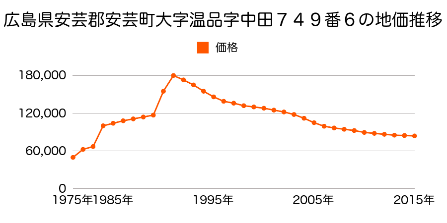 広島県広島市佐伯区安芸区中野２丁目６５９番３の地価推移のグラフ