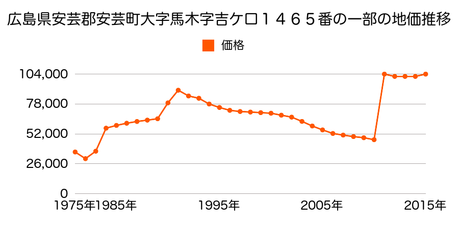 広島県広島市佐伯区安芸区矢野西１丁目５３７１番１３の地価推移のグラフ